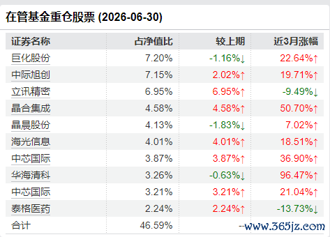 谢治宇二季报十大重仓股